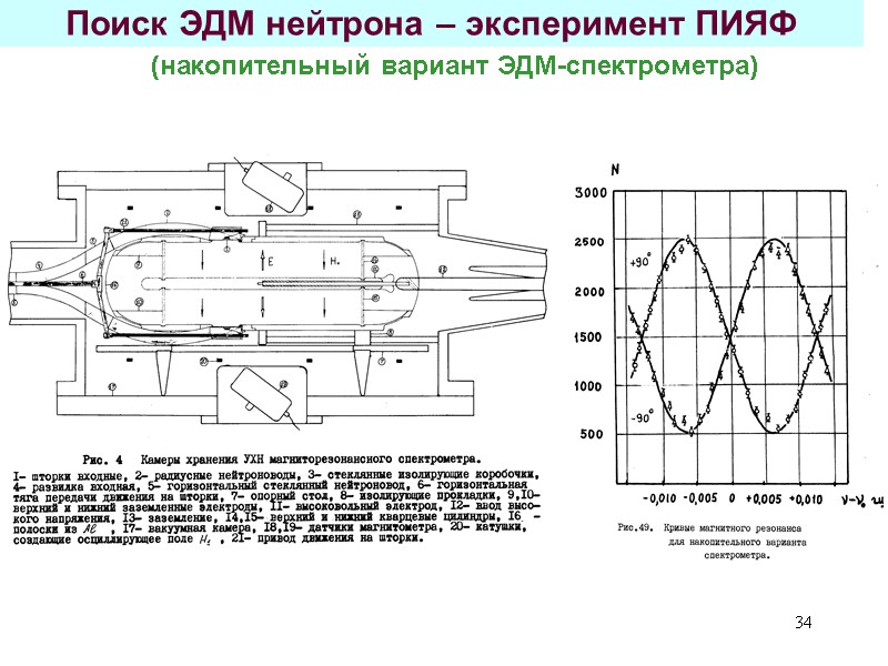 34 Поиск ЭДМ нейтрона – эксперимент ПИЯФ (накопительный вариант ЭДМ-спектрометра) 34 Поиск ЭДМ нейтрона – эксперимент ПИЯФ (накопительный вариант ЭДМ-спектрометра)